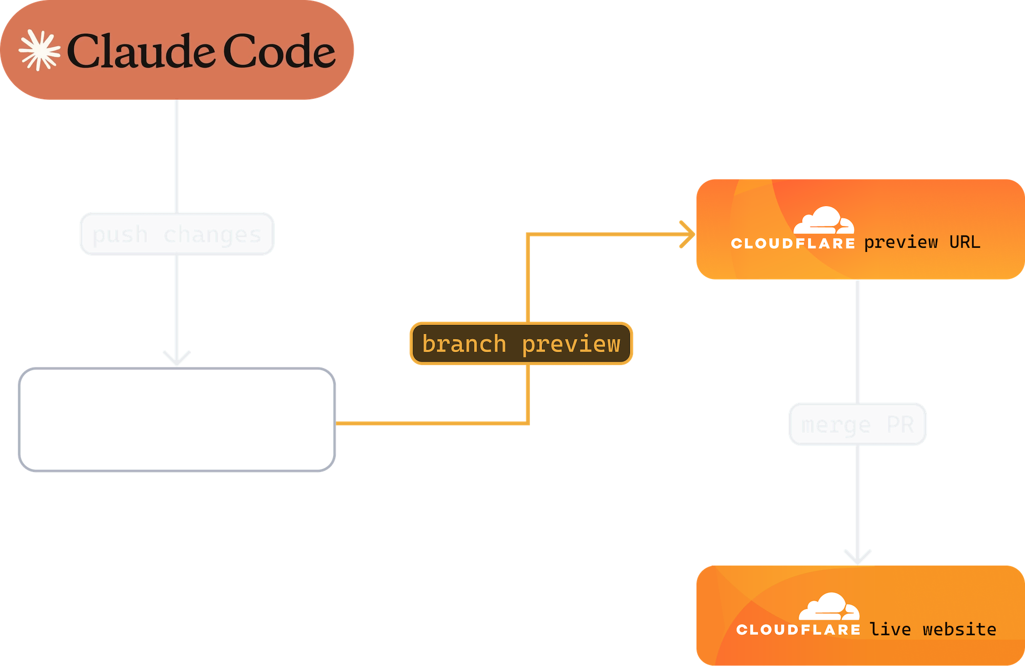 Hakuto workflow: Claude Code pushes changes, branch preview on Cloudflare, merge PR to deploy live