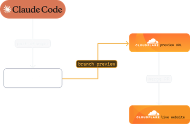 Hakuto workflow: Claude Code pushes changes, branch preview on Cloudflare, merge PR to deploy live